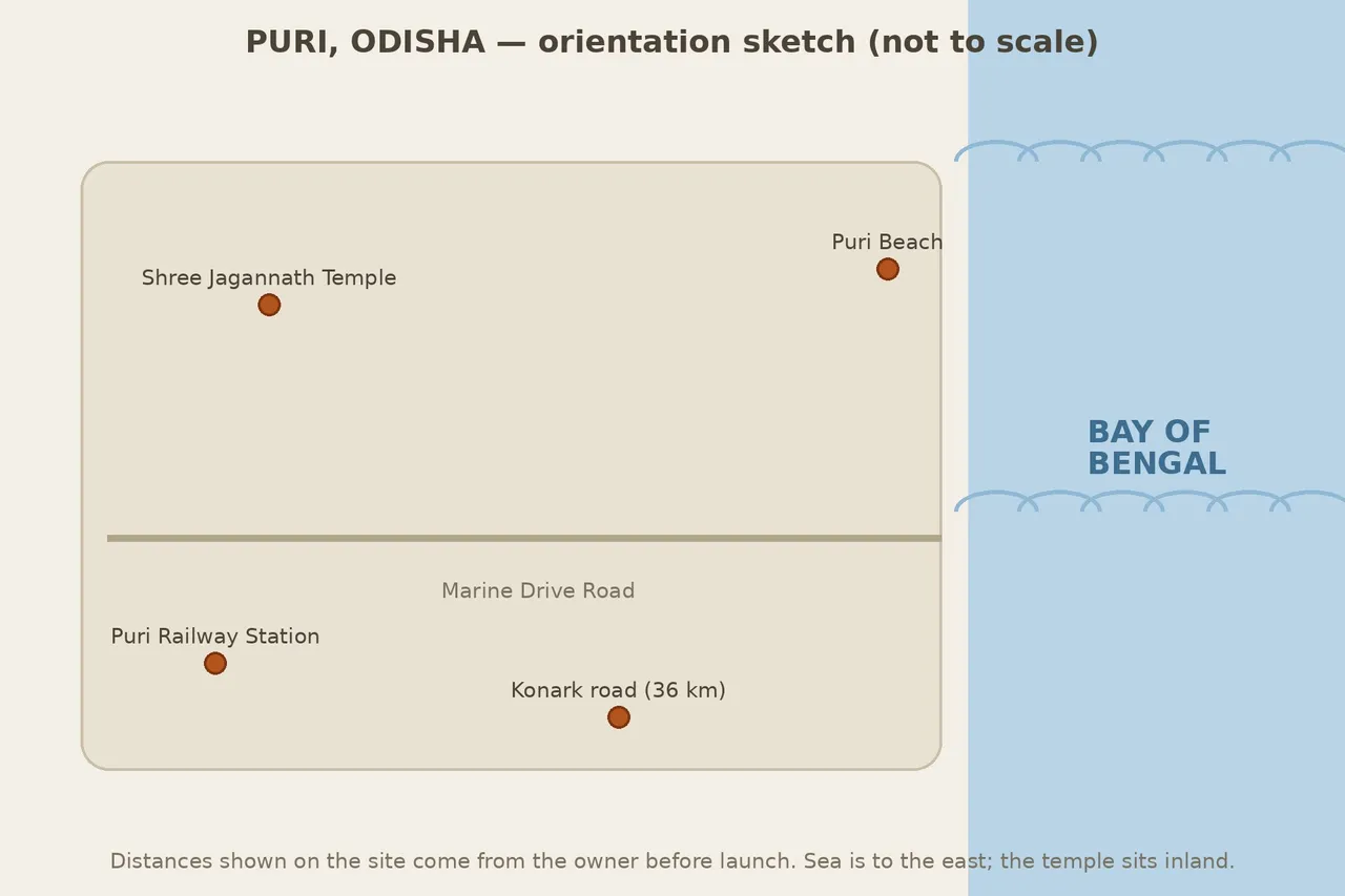 Orientation sketch of Puri: Shree Jagannath Temple, Puri Beach, Konark Sun Temple, Puri Railway Station, the coastal road, and the sea to the east.